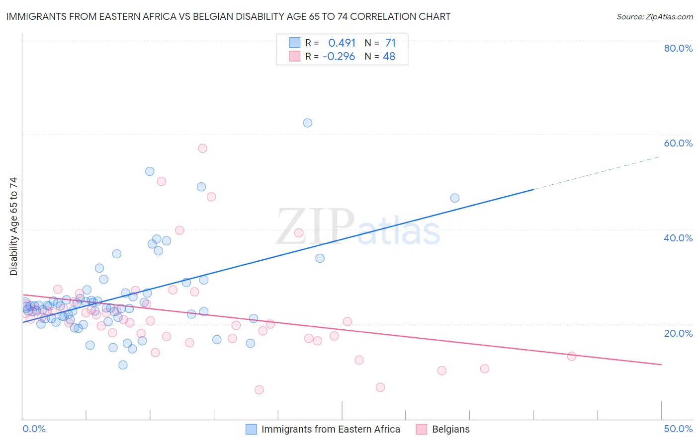 Immigrants from Eastern Africa vs Belgian Disability Age 65 to 74