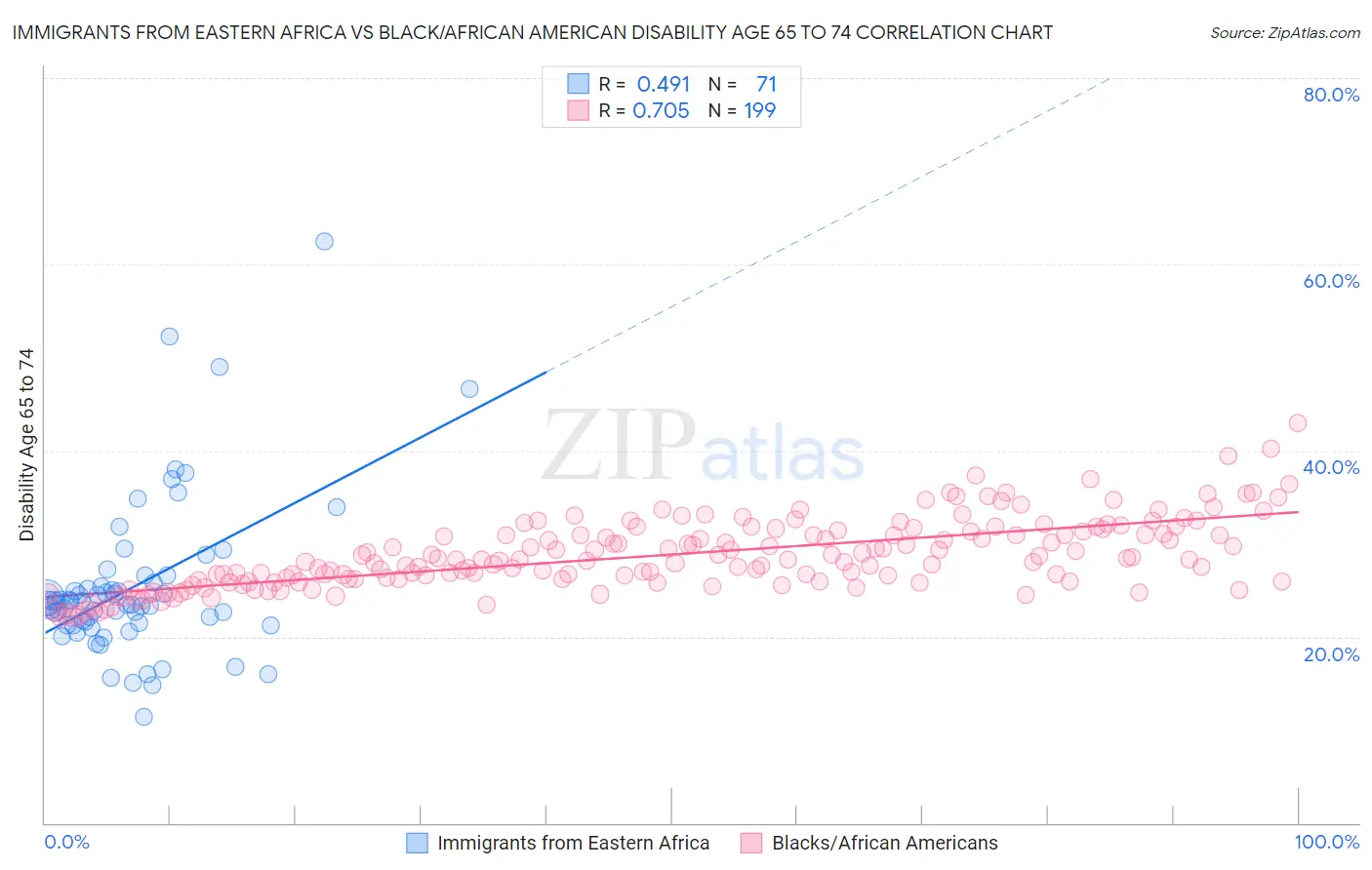 Immigrants from Eastern Africa vs Black/African American Disability Age 65 to 74