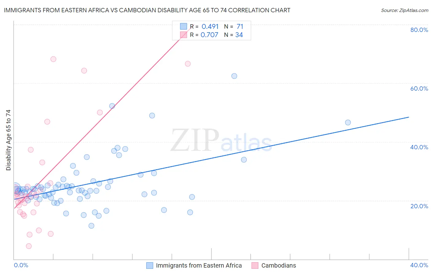 Immigrants from Eastern Africa vs Cambodian Disability Age 65 to 74