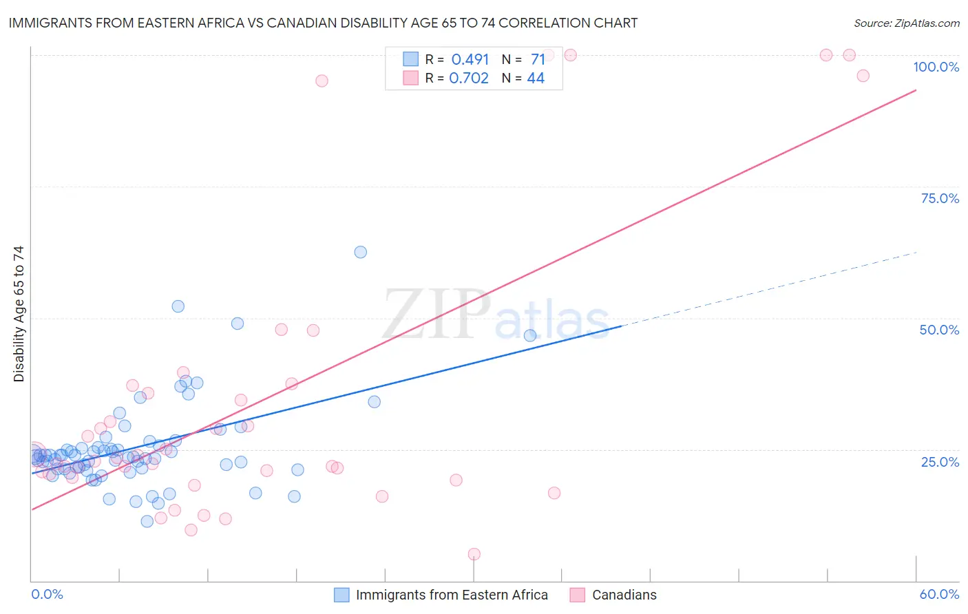 Immigrants from Eastern Africa vs Canadian Disability Age 65 to 74