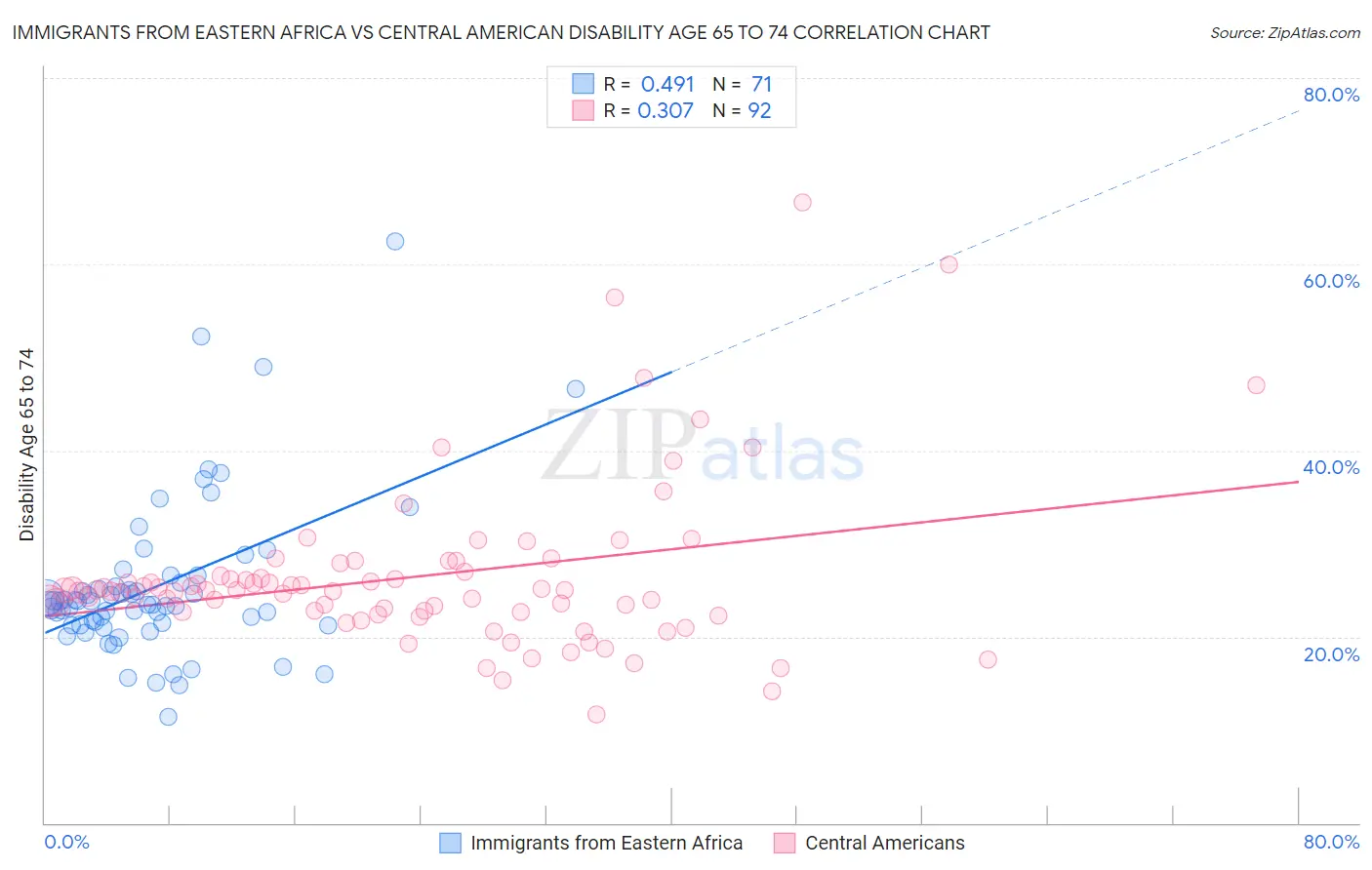 Immigrants from Eastern Africa vs Central American Disability Age 65 to 74