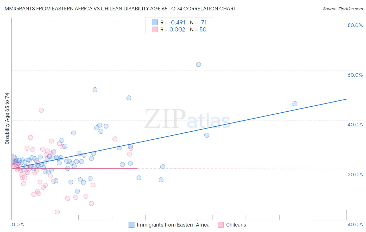 Immigrants from Eastern Africa vs Chilean Disability Age 65 to 74