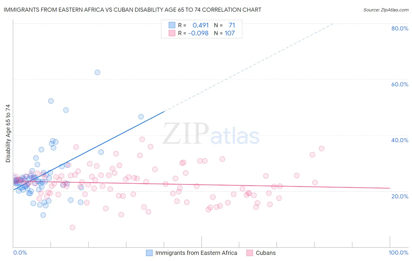 Immigrants from Eastern Africa vs Cuban Disability Age 65 to 74