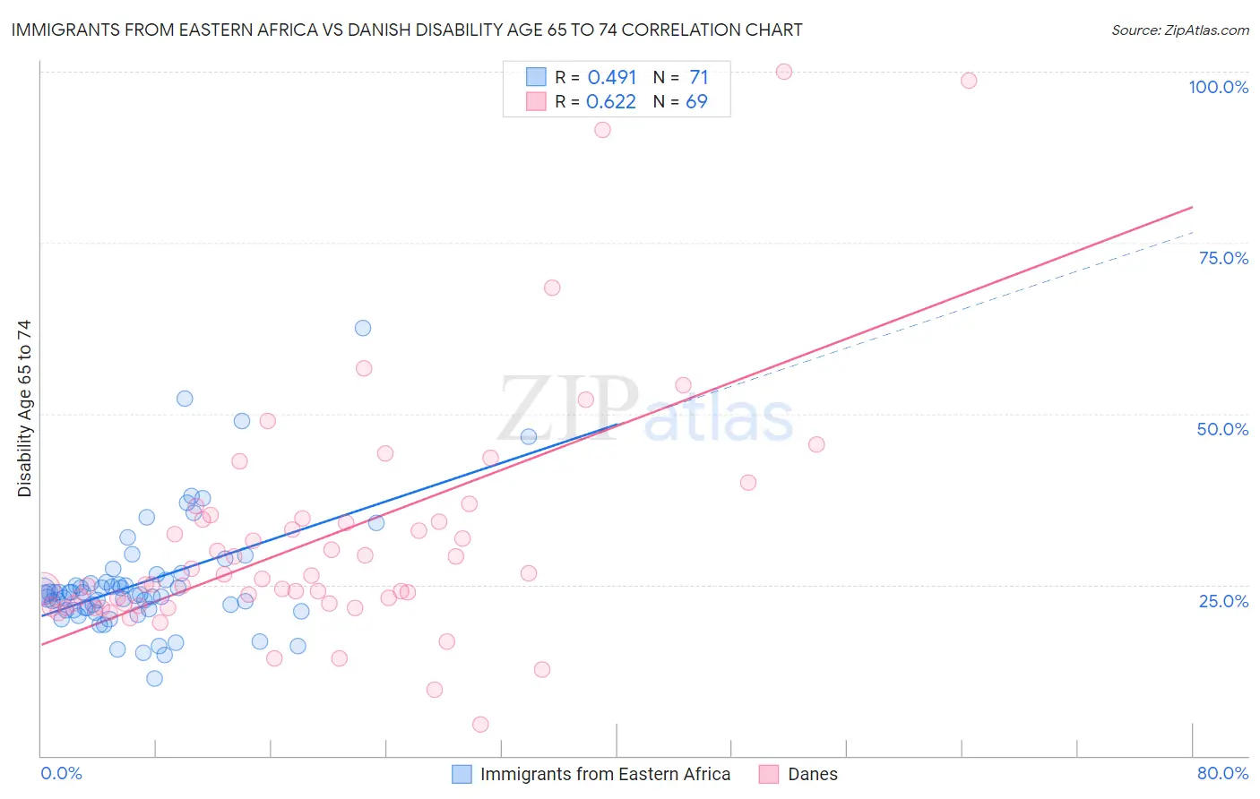 Immigrants from Eastern Africa vs Danish Disability Age 65 to 74