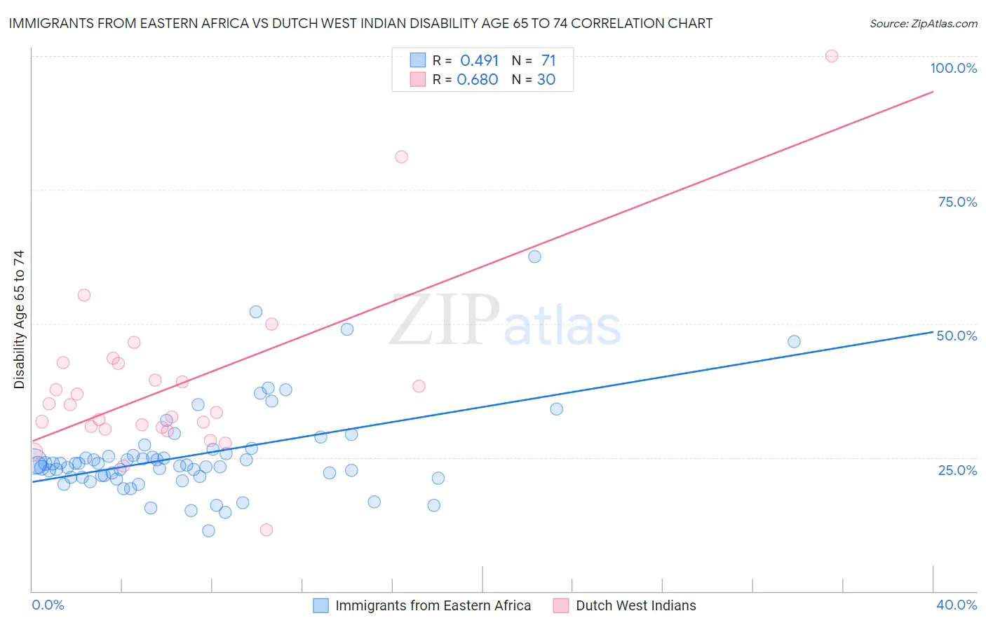 Immigrants from Eastern Africa vs Dutch West Indian Disability Age 65 to 74