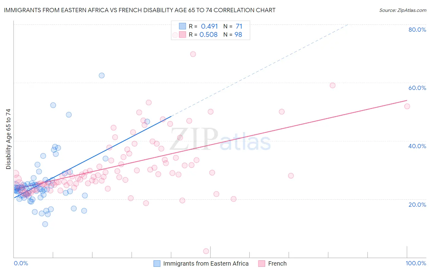 Immigrants from Eastern Africa vs French Disability Age 65 to 74