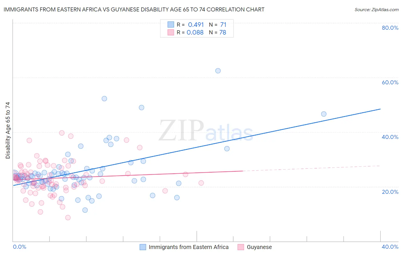 Immigrants from Eastern Africa vs Guyanese Disability Age 65 to 74