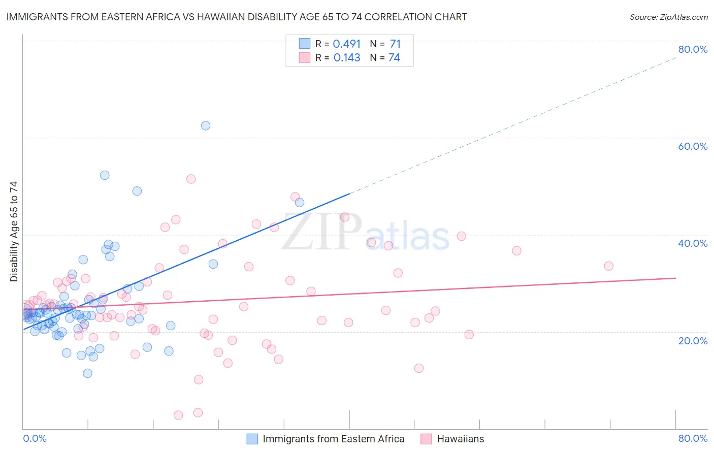 Immigrants from Eastern Africa vs Hawaiian Disability Age 65 to 74