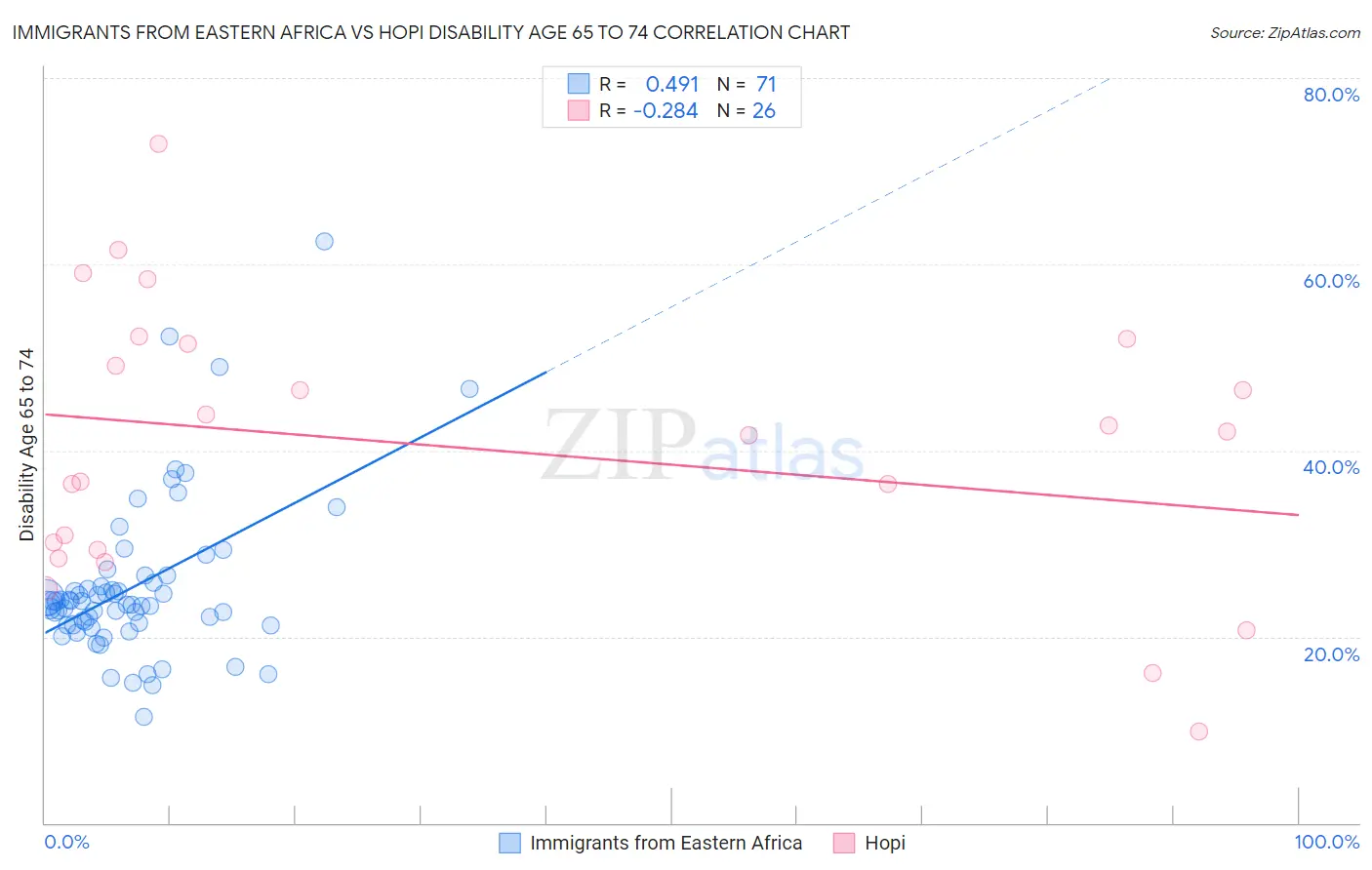 Immigrants from Eastern Africa vs Hopi Disability Age 65 to 74