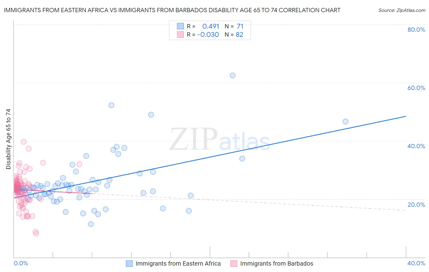 Immigrants from Eastern Africa vs Immigrants from Barbados Disability Age 65 to 74