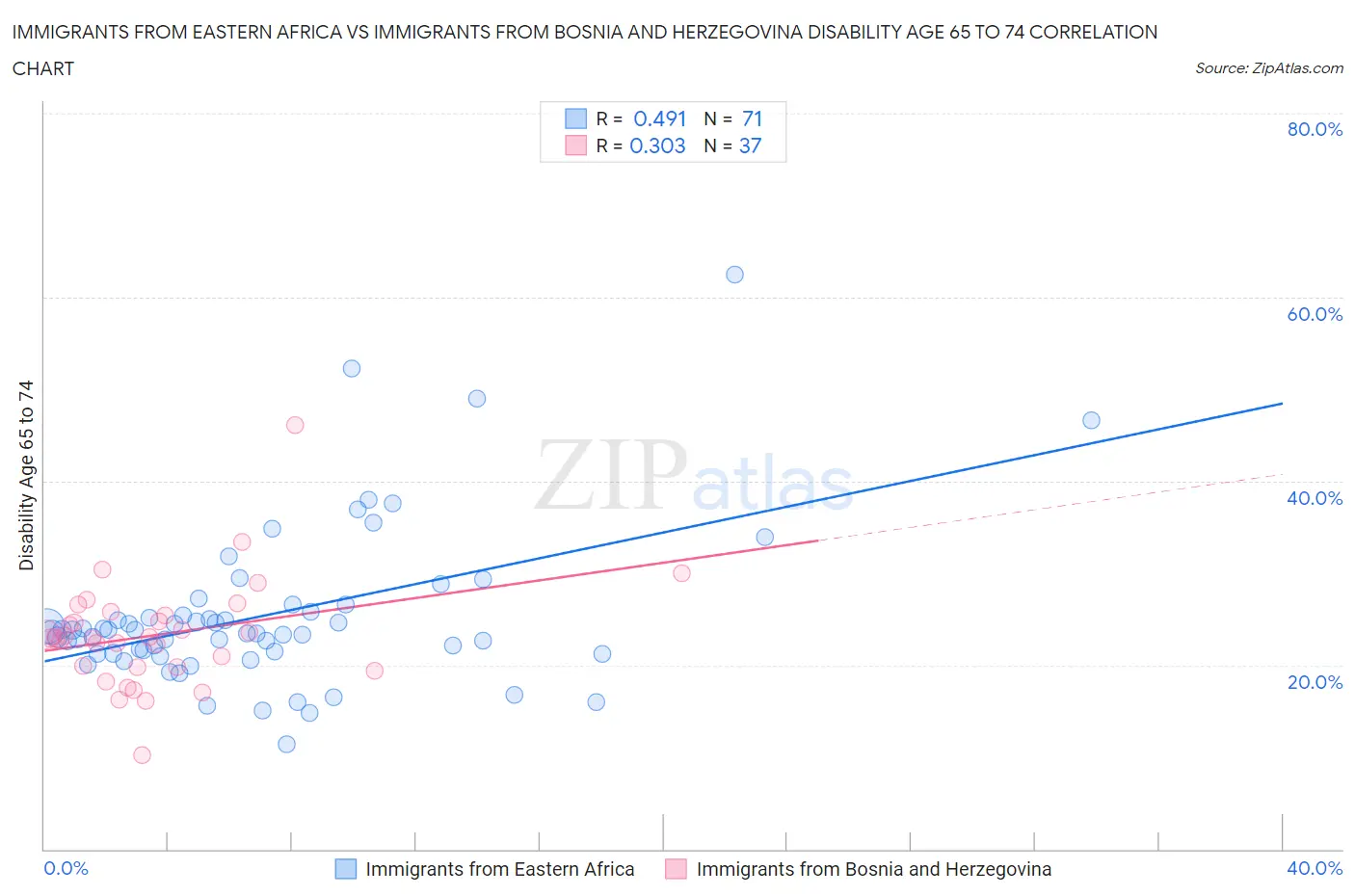 Immigrants from Eastern Africa vs Immigrants from Bosnia and Herzegovina Disability Age 65 to 74
