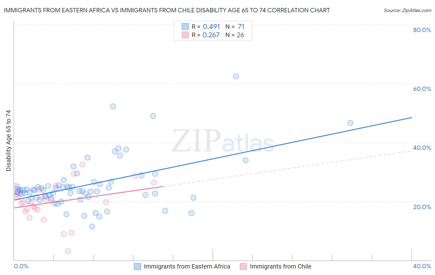 Immigrants from Eastern Africa vs Immigrants from Chile Disability Age 65 to 74