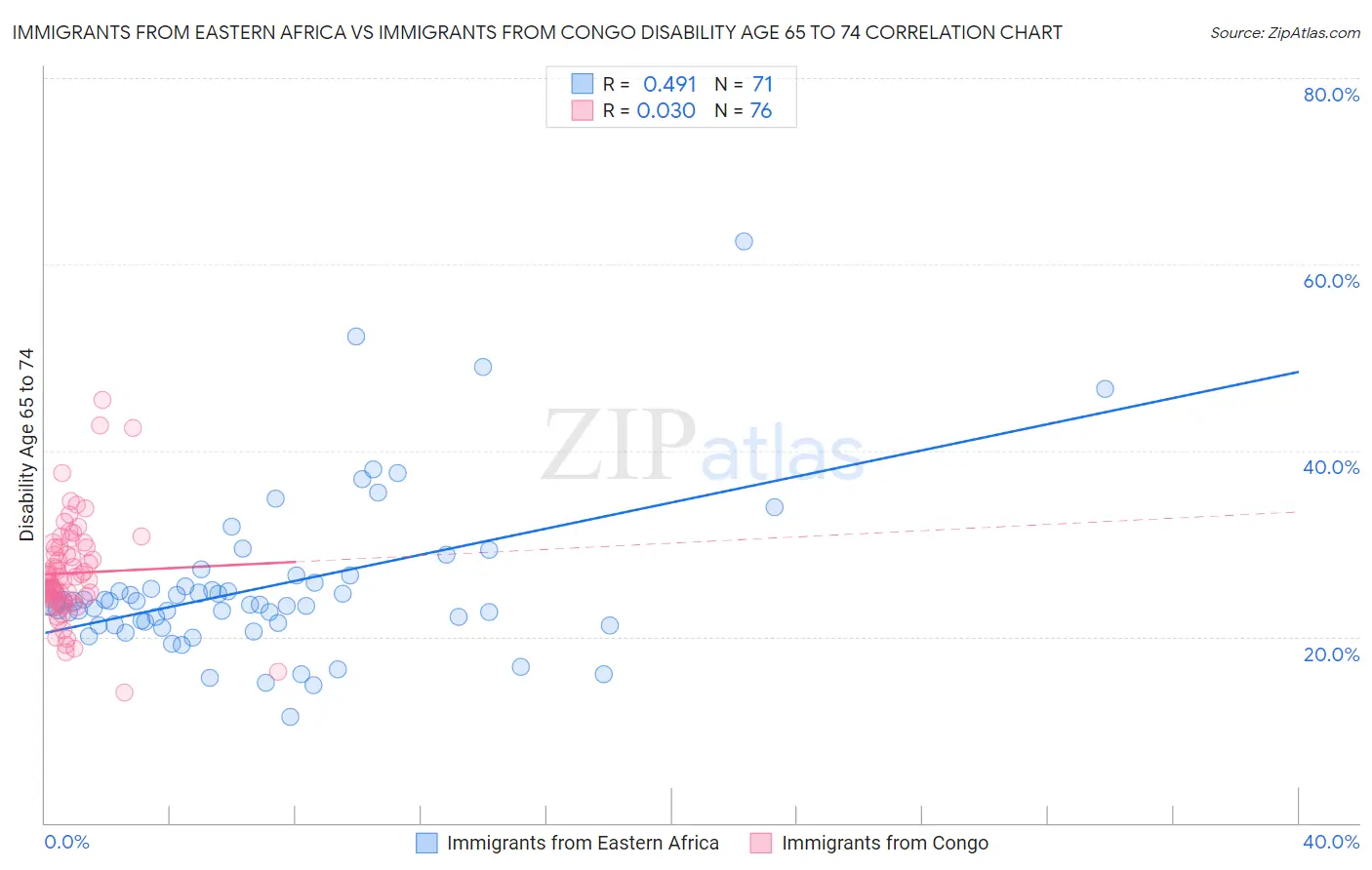 Immigrants from Eastern Africa vs Immigrants from Congo Disability Age 65 to 74