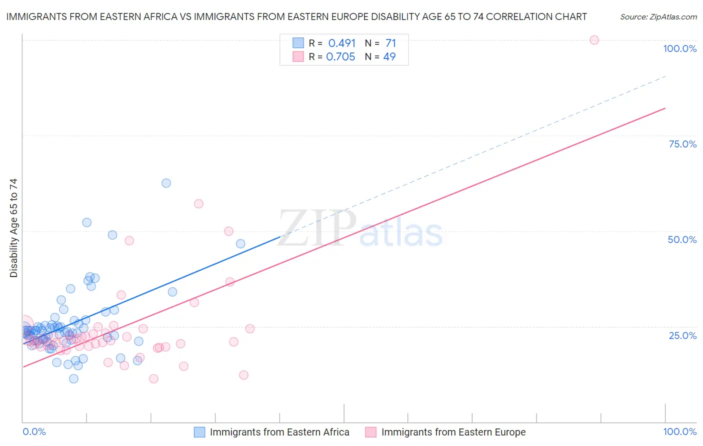 Immigrants from Eastern Africa vs Immigrants from Eastern Europe Disability Age 65 to 74