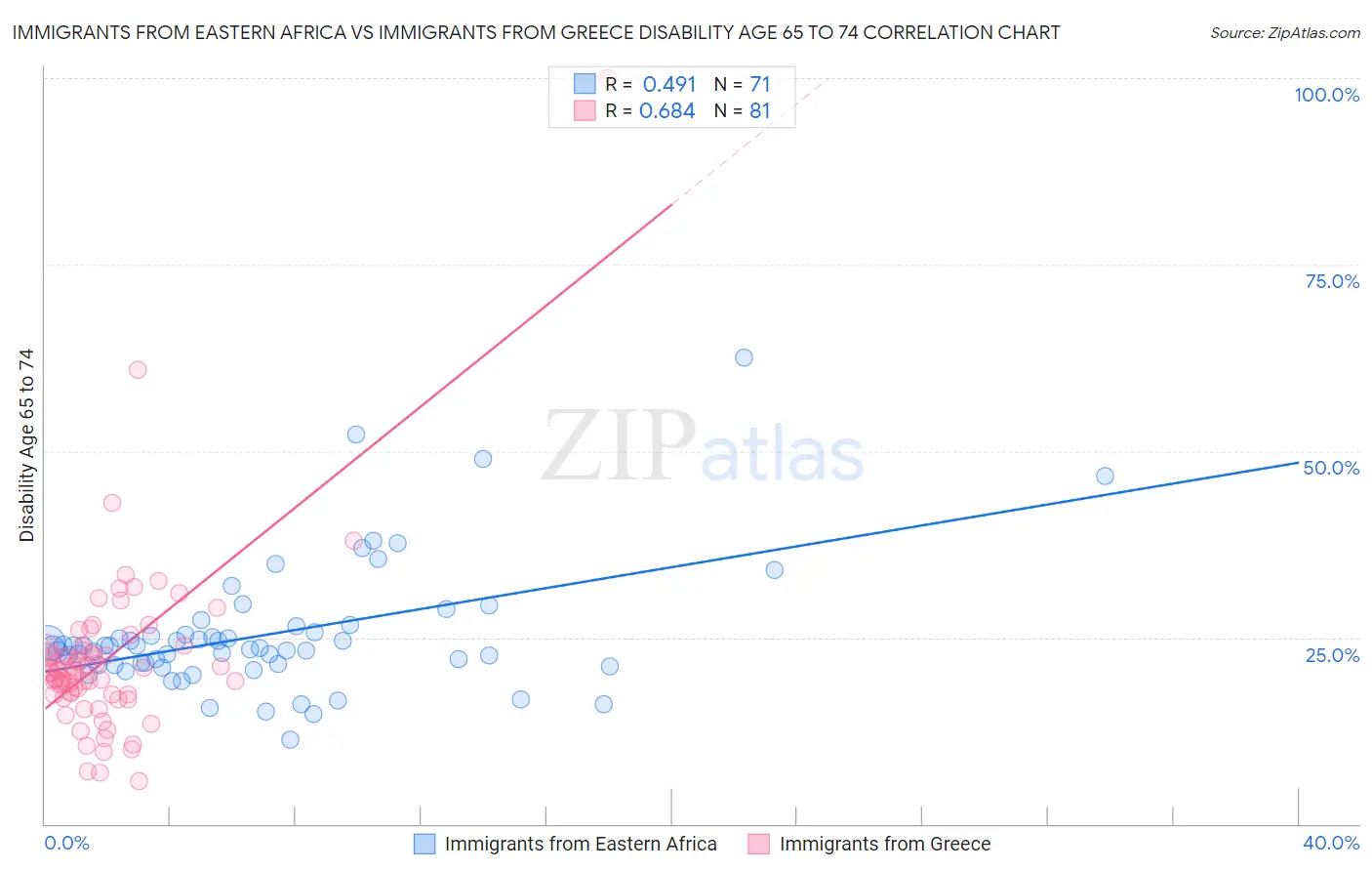 Immigrants from Eastern Africa vs Immigrants from Greece Disability Age 65 to 74