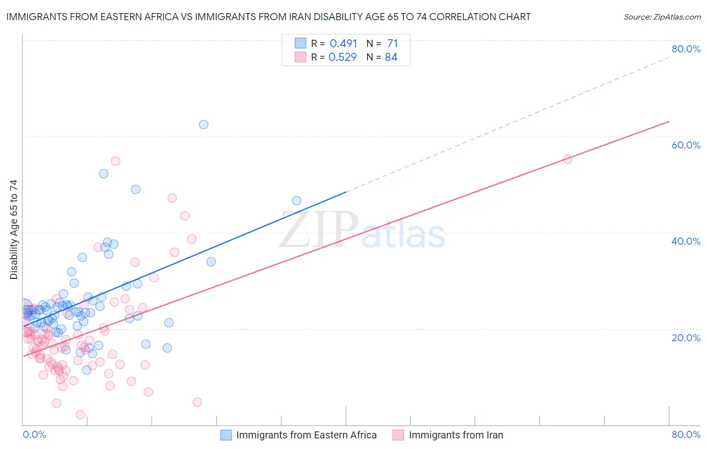 Immigrants from Eastern Africa vs Immigrants from Iran Disability Age 65 to 74