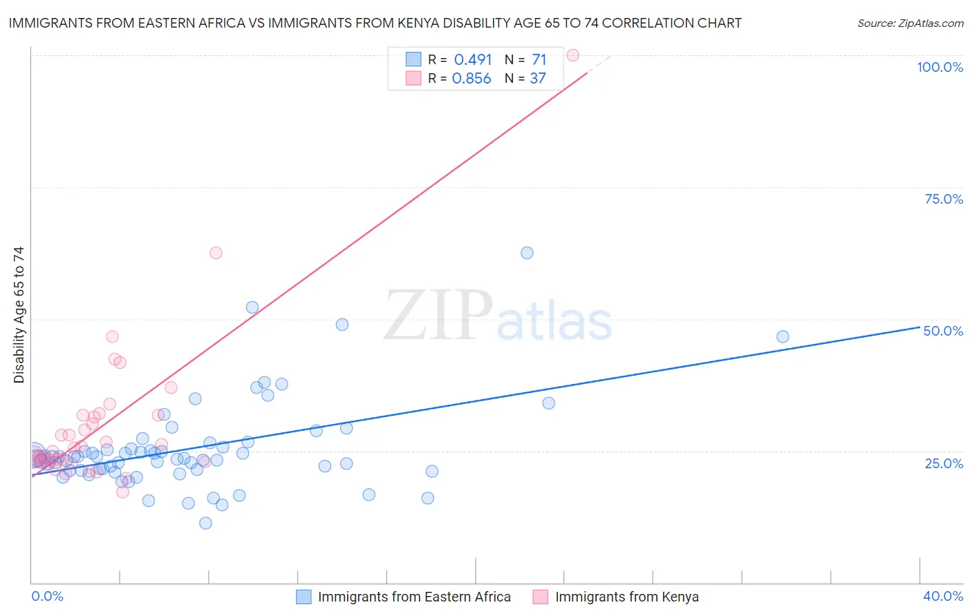 Immigrants from Eastern Africa vs Immigrants from Kenya Disability Age 65 to 74