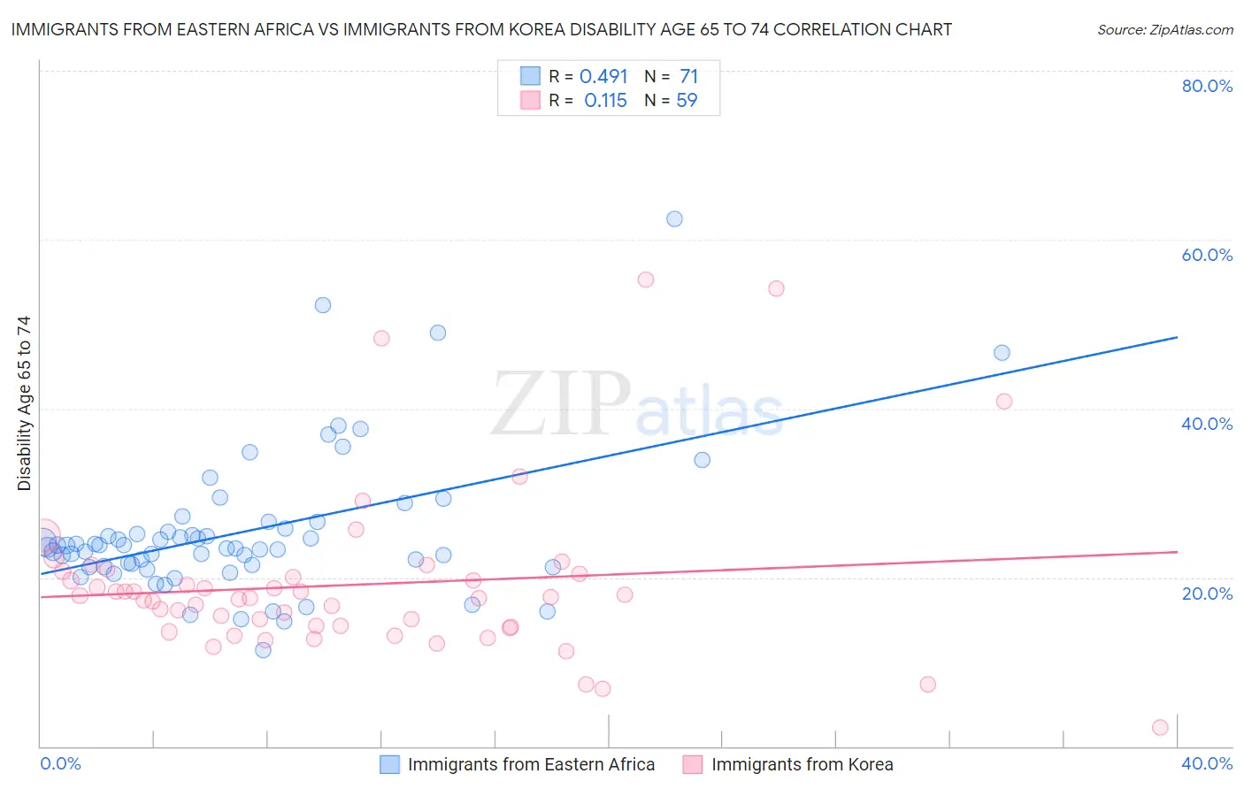 Immigrants from Eastern Africa vs Immigrants from Korea Disability Age 65 to 74