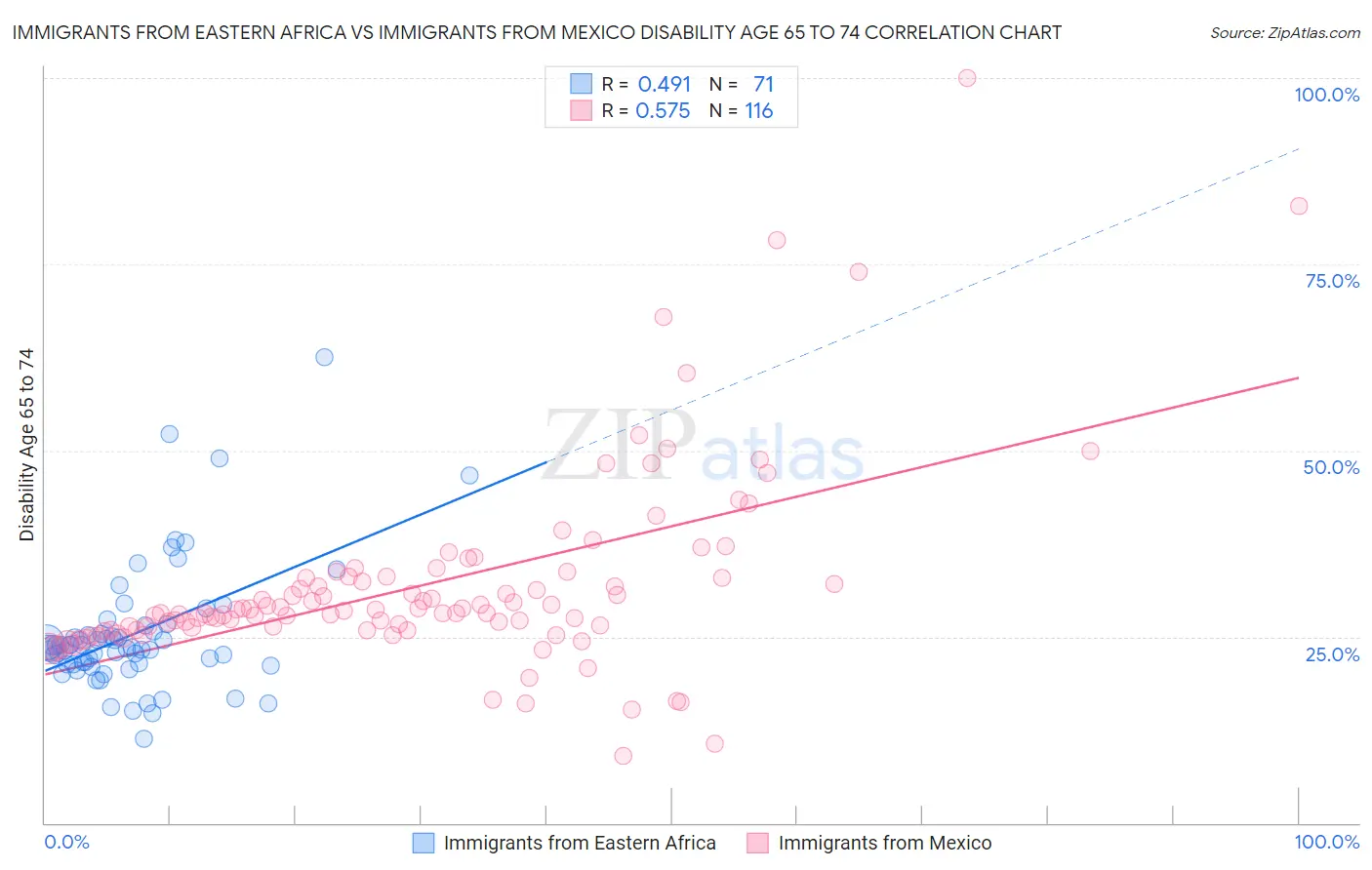 Immigrants from Eastern Africa vs Immigrants from Mexico Disability Age 65 to 74