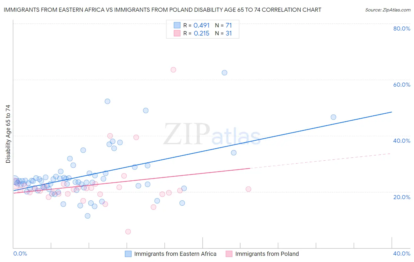 Immigrants from Eastern Africa vs Immigrants from Poland Disability Age 65 to 74