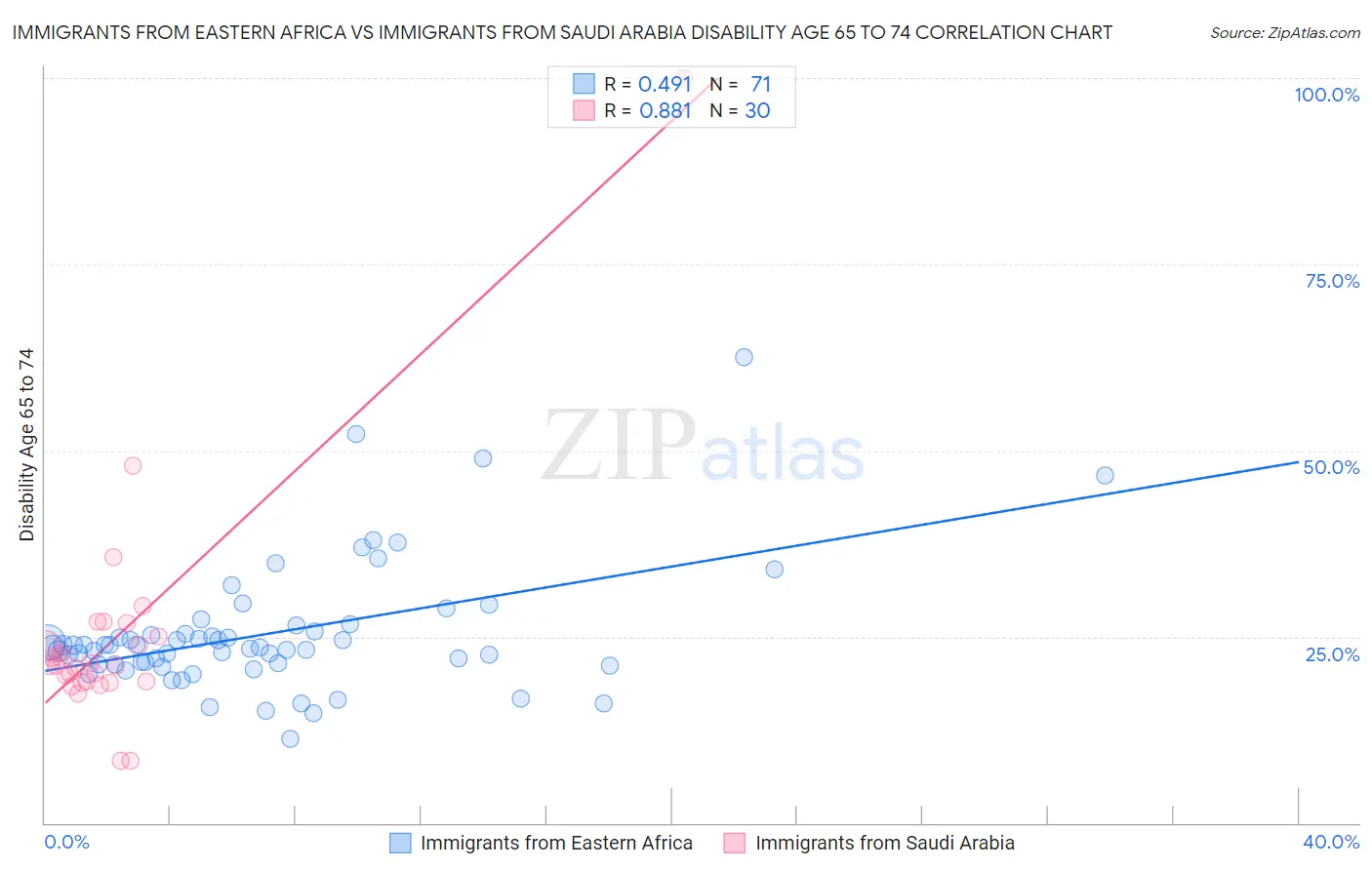 Immigrants from Eastern Africa vs Immigrants from Saudi Arabia Disability Age 65 to 74