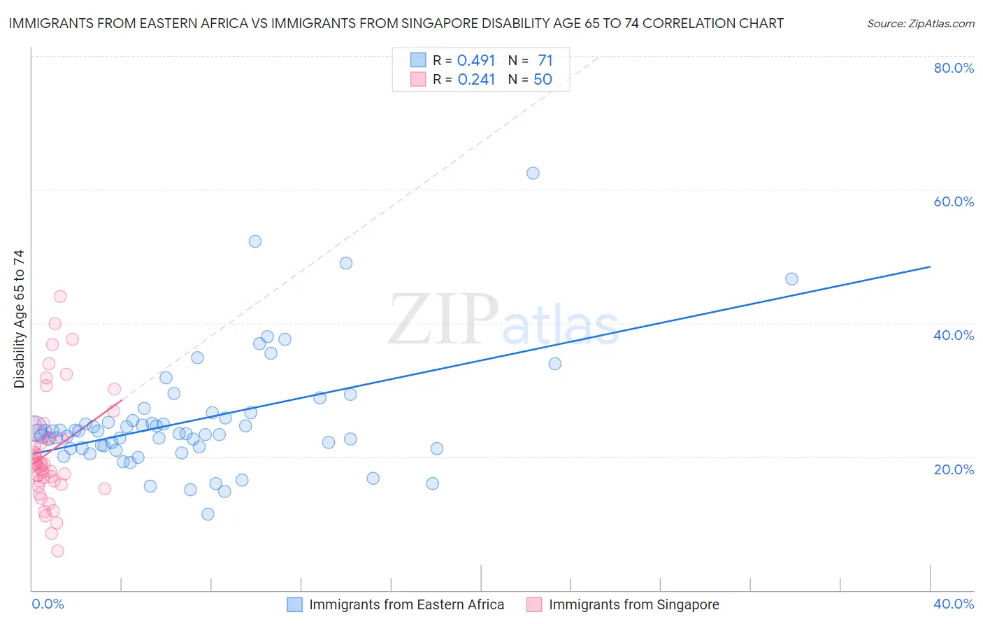 Immigrants from Eastern Africa vs Immigrants from Singapore Disability Age 65 to 74