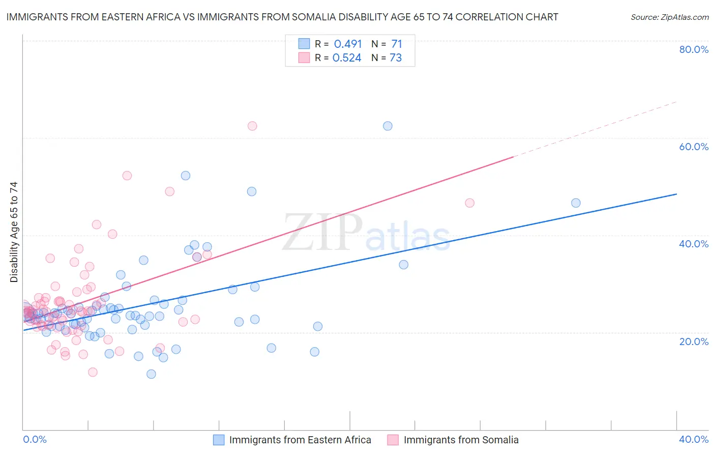 Immigrants from Eastern Africa vs Immigrants from Somalia Disability Age 65 to 74