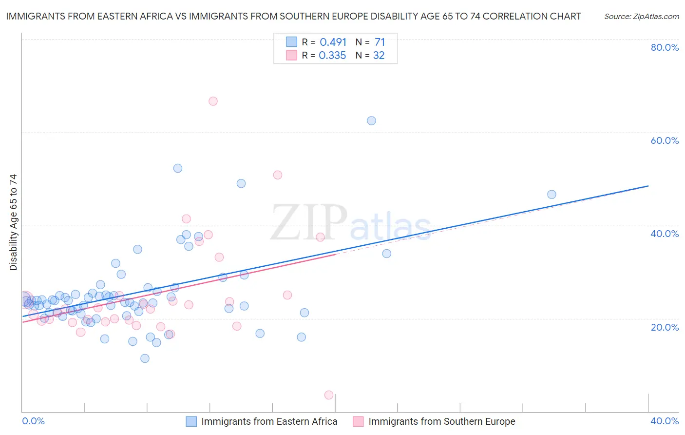 Immigrants from Eastern Africa vs Immigrants from Southern Europe Disability Age 65 to 74