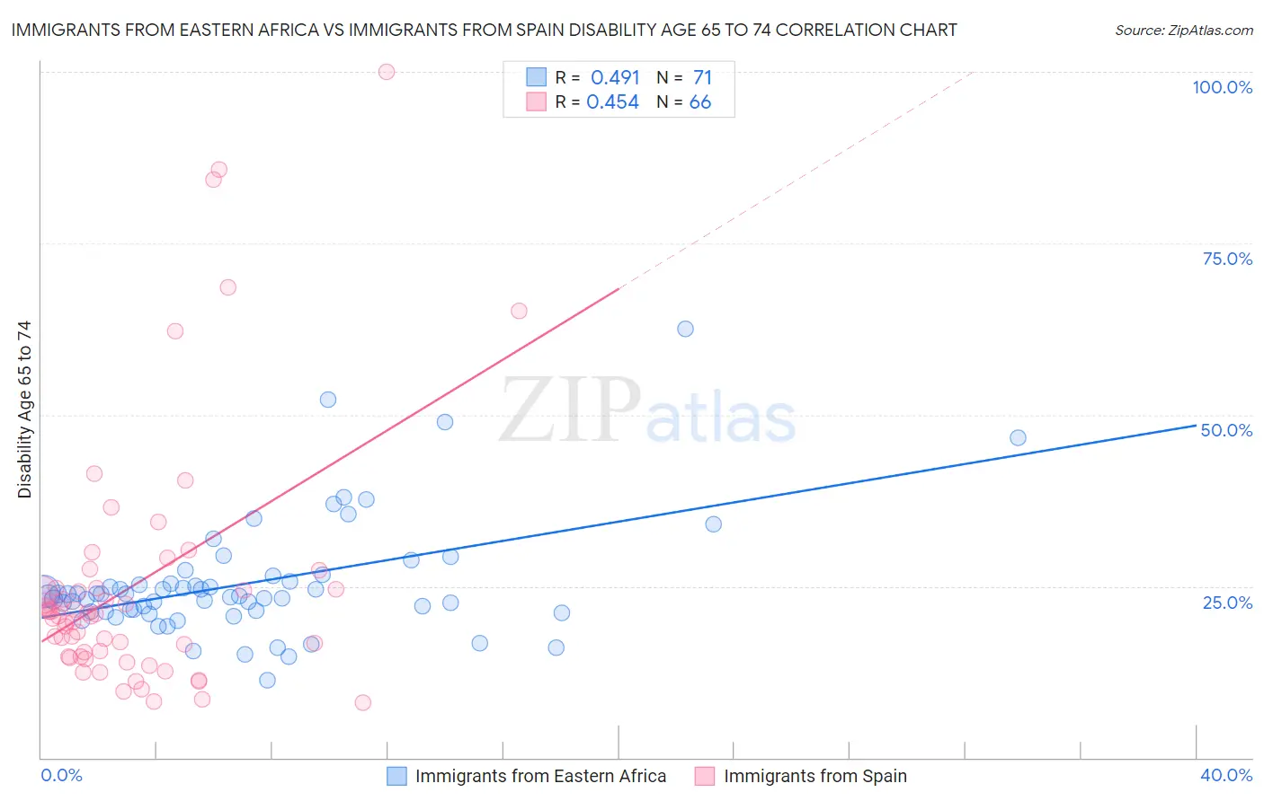 Immigrants from Eastern Africa vs Immigrants from Spain Disability Age 65 to 74