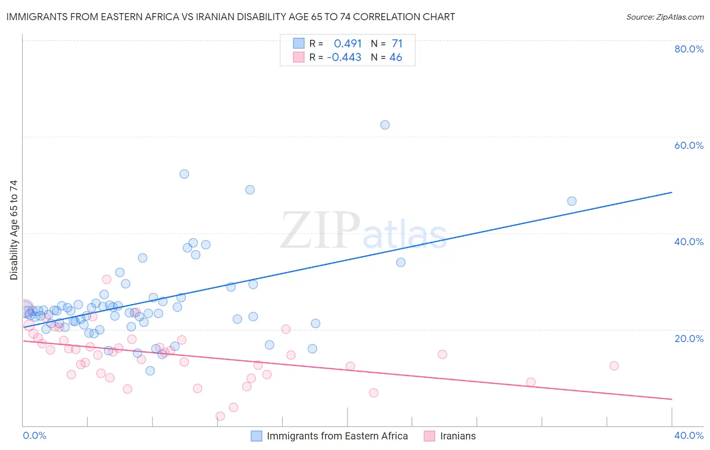 Immigrants from Eastern Africa vs Iranian Disability Age 65 to 74