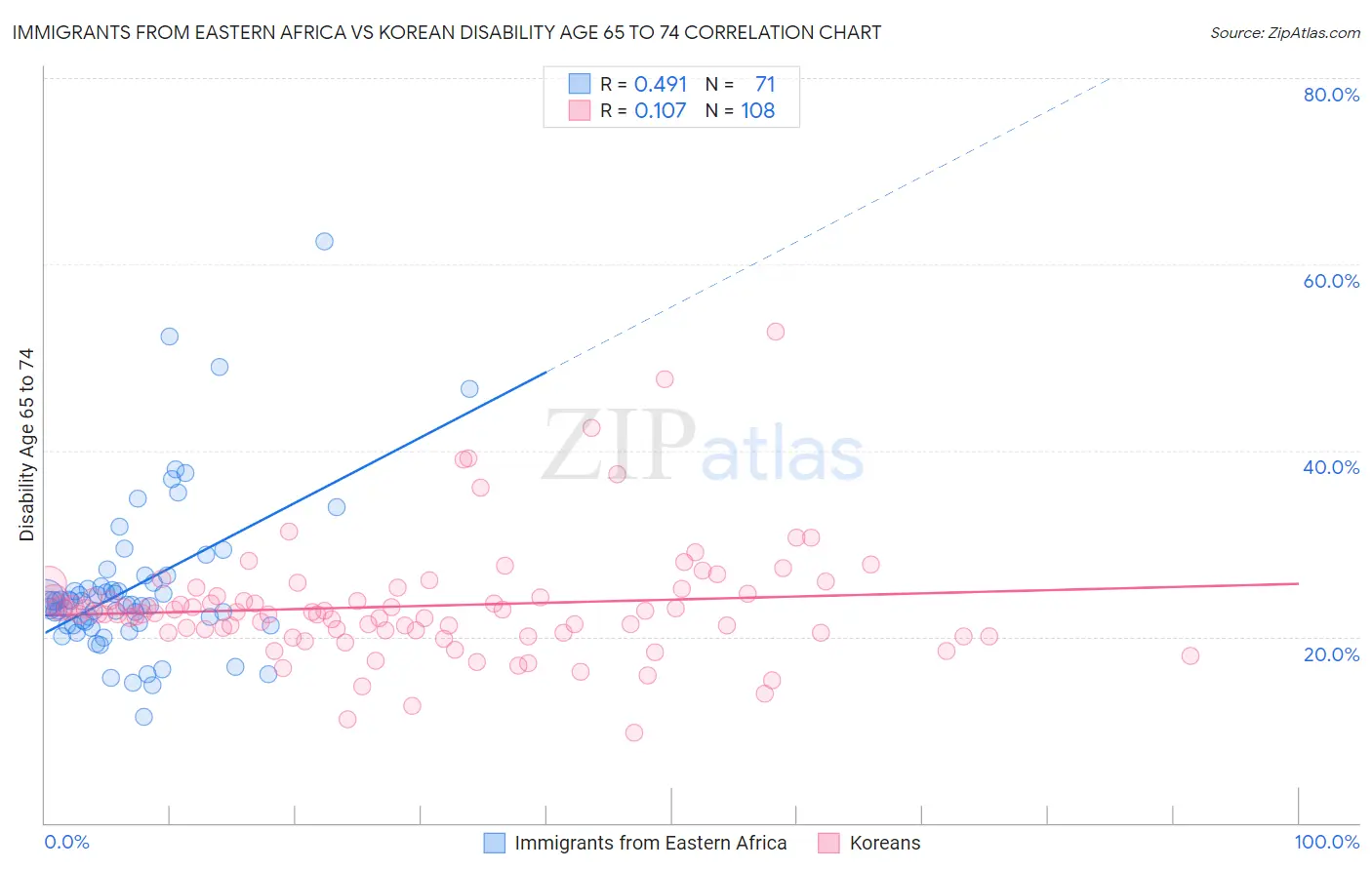 Immigrants from Eastern Africa vs Korean Disability Age 65 to 74