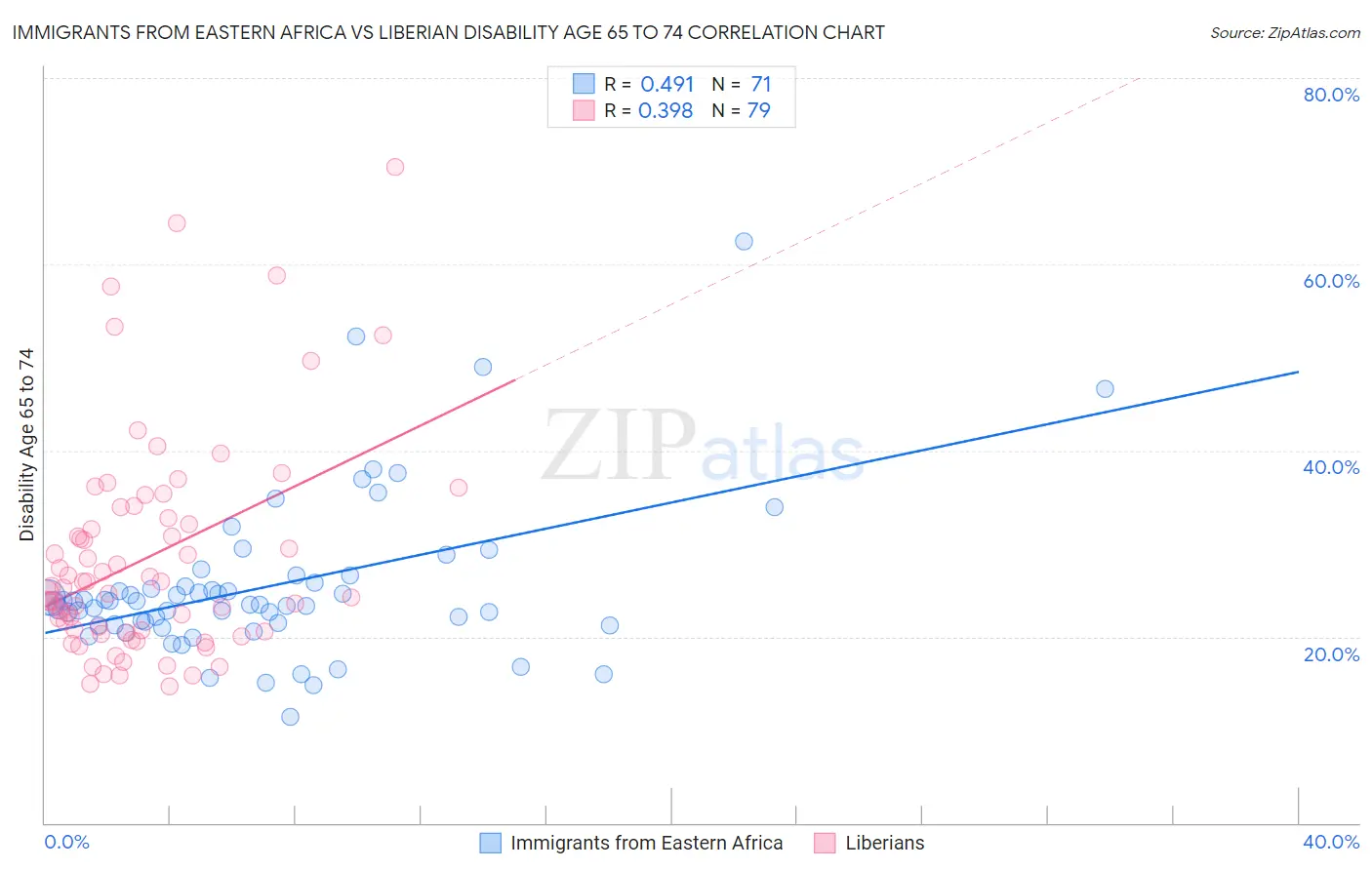 Immigrants from Eastern Africa vs Liberian Disability Age 65 to 74