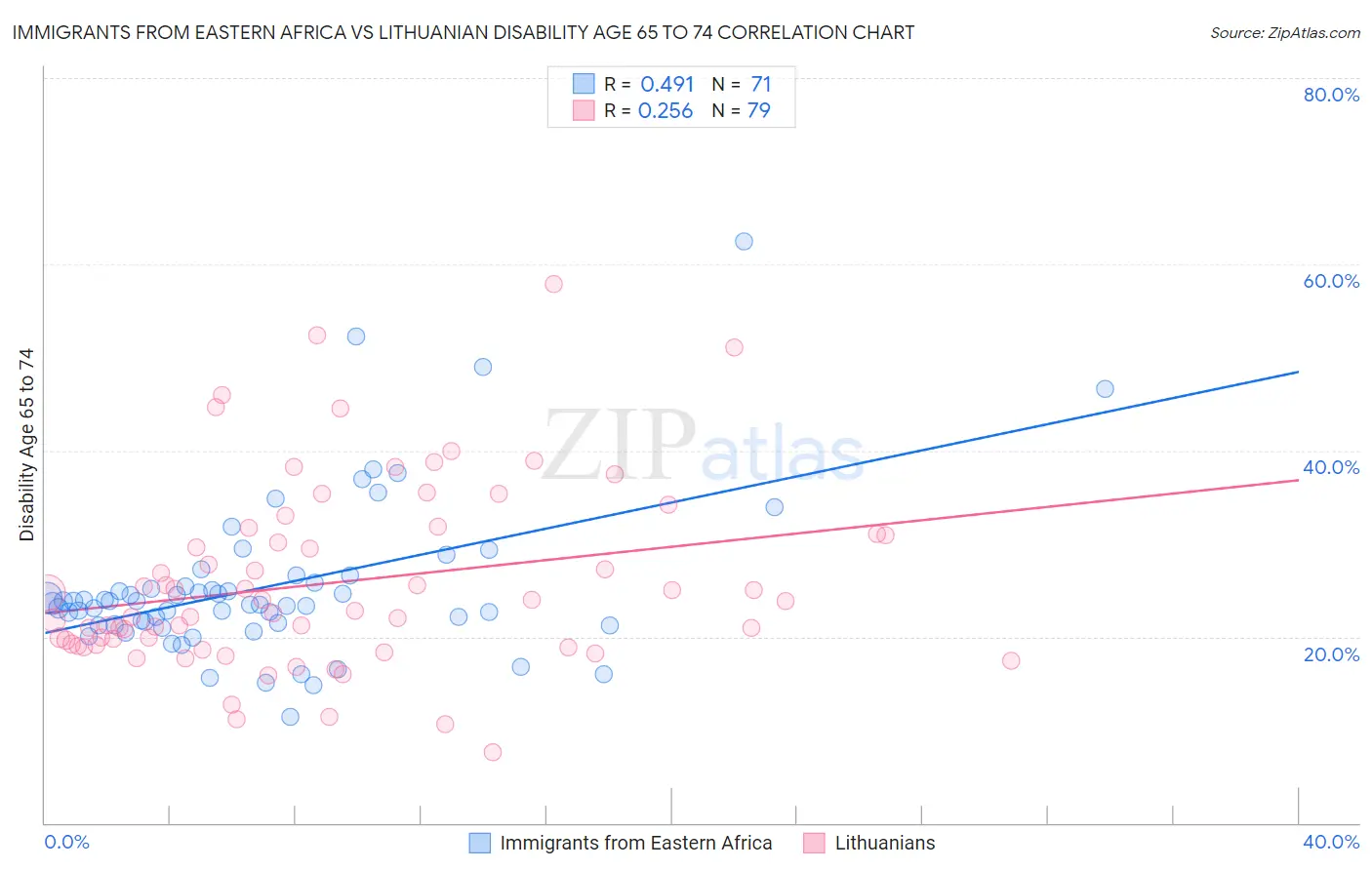 Immigrants from Eastern Africa vs Lithuanian Disability Age 65 to 74