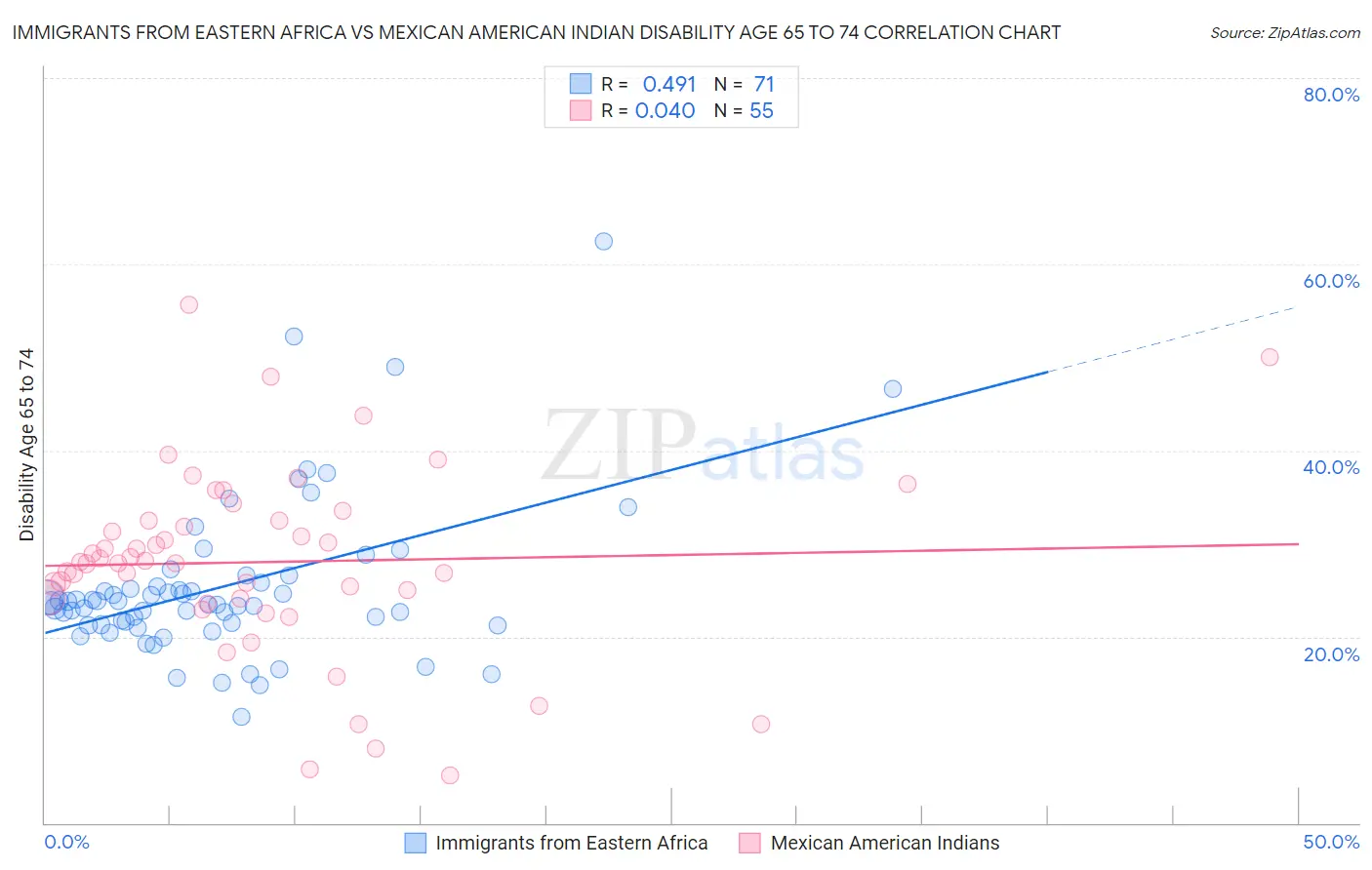 Immigrants from Eastern Africa vs Mexican American Indian Disability Age 65 to 74