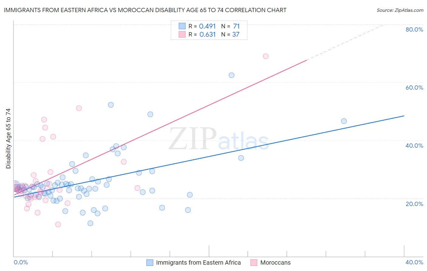 Immigrants from Eastern Africa vs Moroccan Disability Age 65 to 74