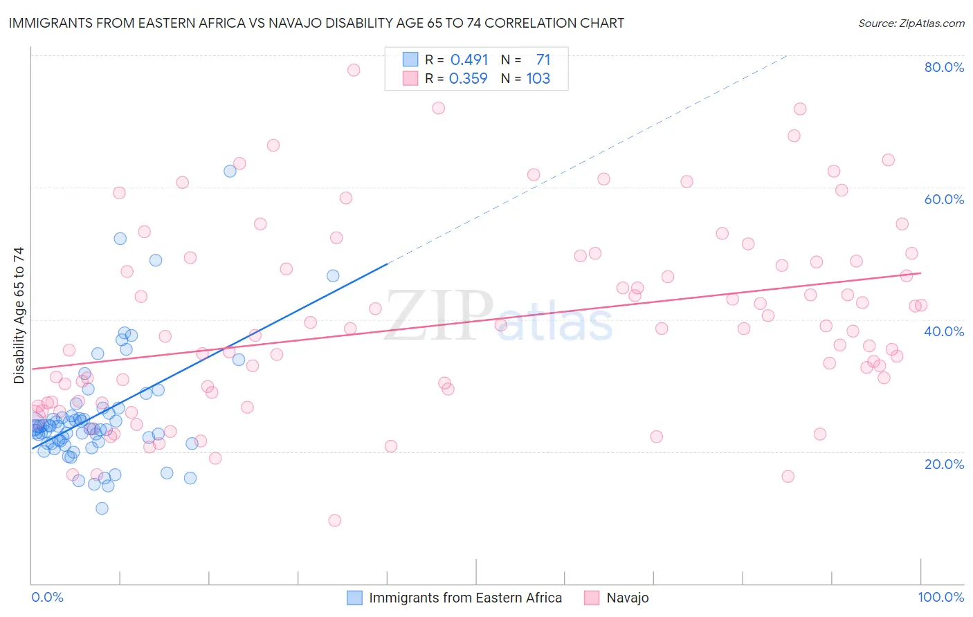 Immigrants from Eastern Africa vs Navajo Disability Age 65 to 74