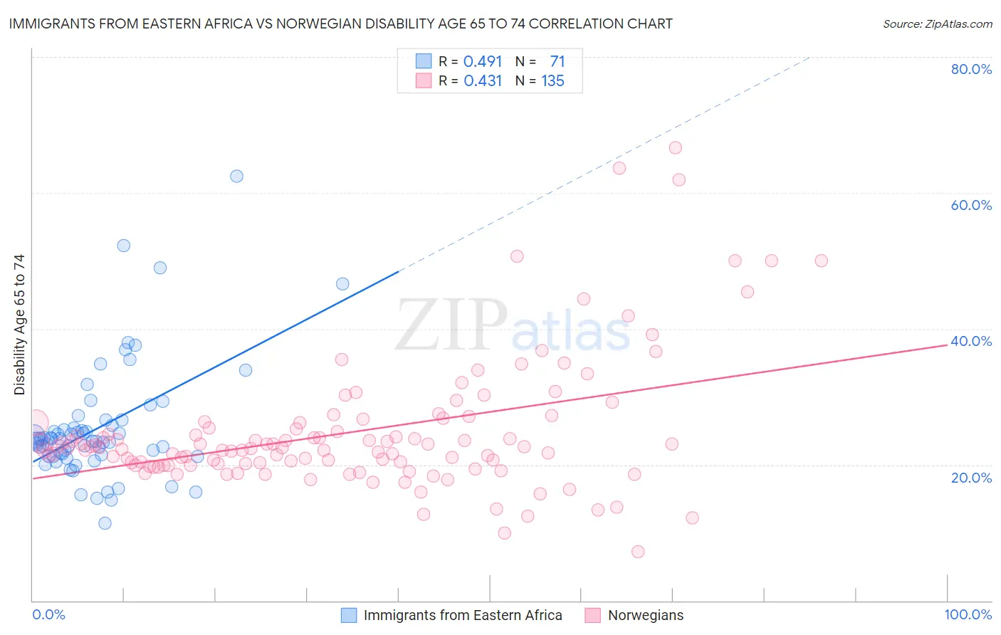 Immigrants from Eastern Africa vs Norwegian Disability Age 65 to 74