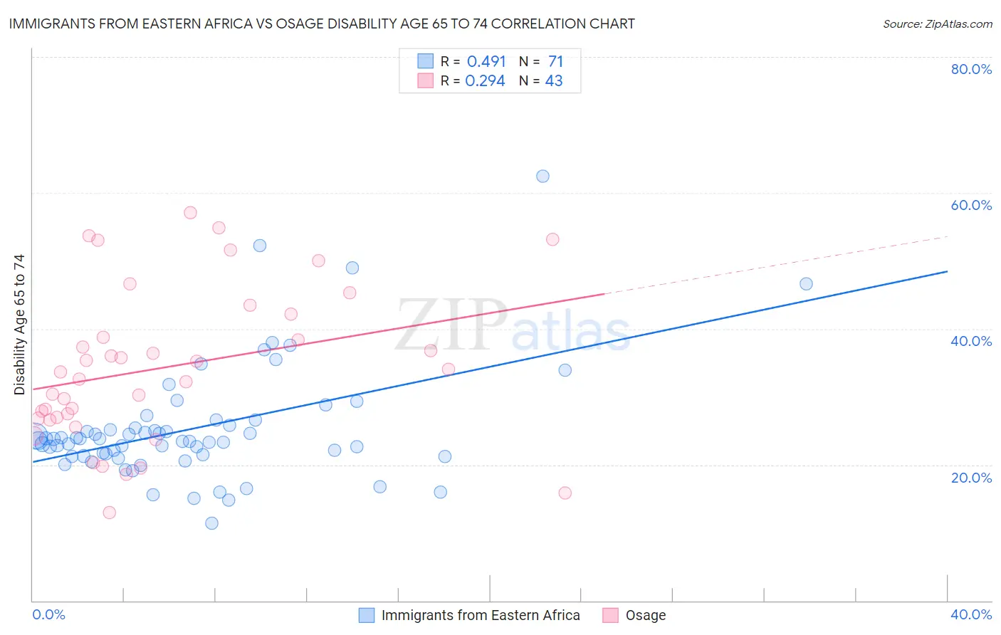Immigrants from Eastern Africa vs Osage Disability Age 65 to 74