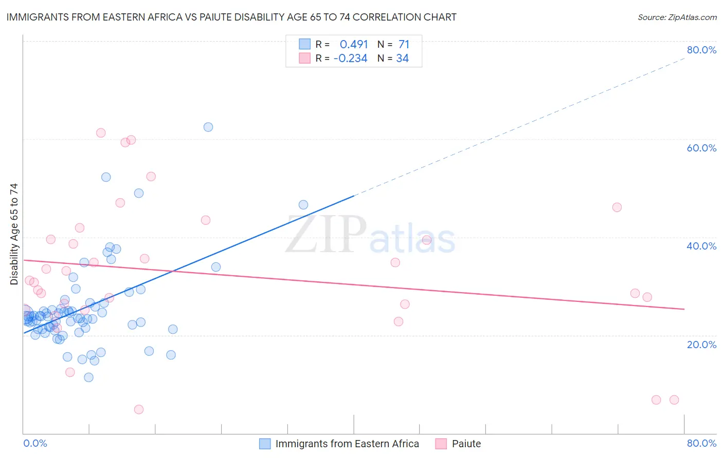 Immigrants from Eastern Africa vs Paiute Disability Age 65 to 74