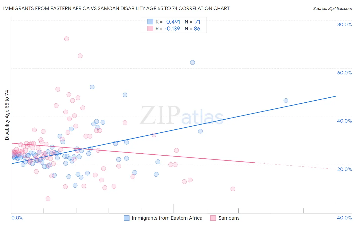 Immigrants from Eastern Africa vs Samoan Disability Age 65 to 74