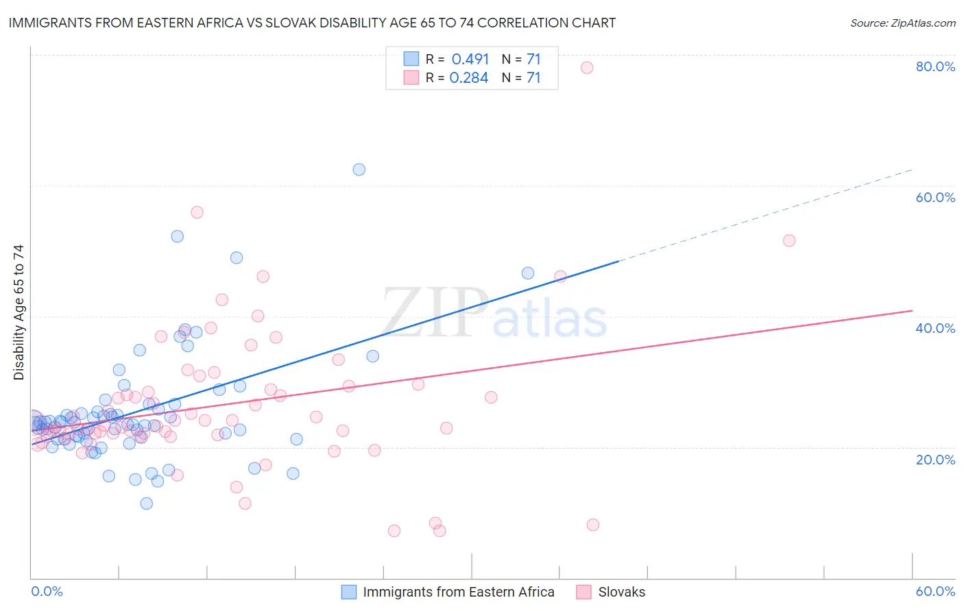 Immigrants from Eastern Africa vs Slovak Disability Age 65 to 74