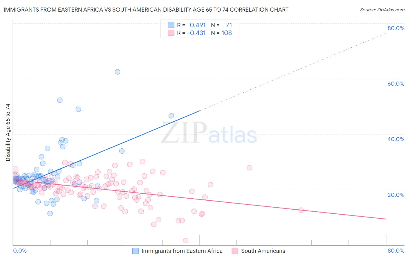 Immigrants from Eastern Africa vs South American Disability Age 65 to 74