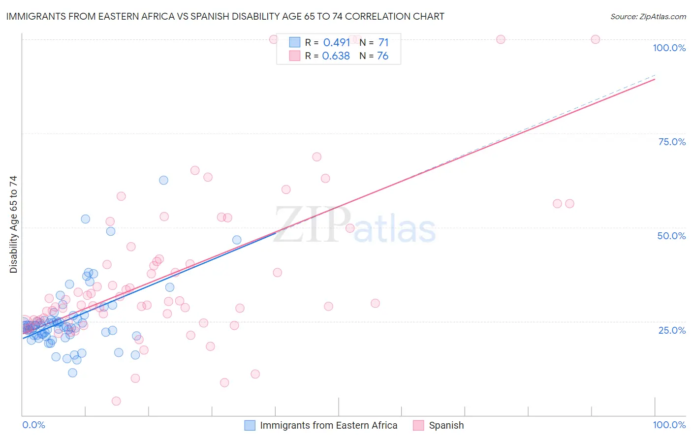 Immigrants from Eastern Africa vs Spanish Disability Age 65 to 74