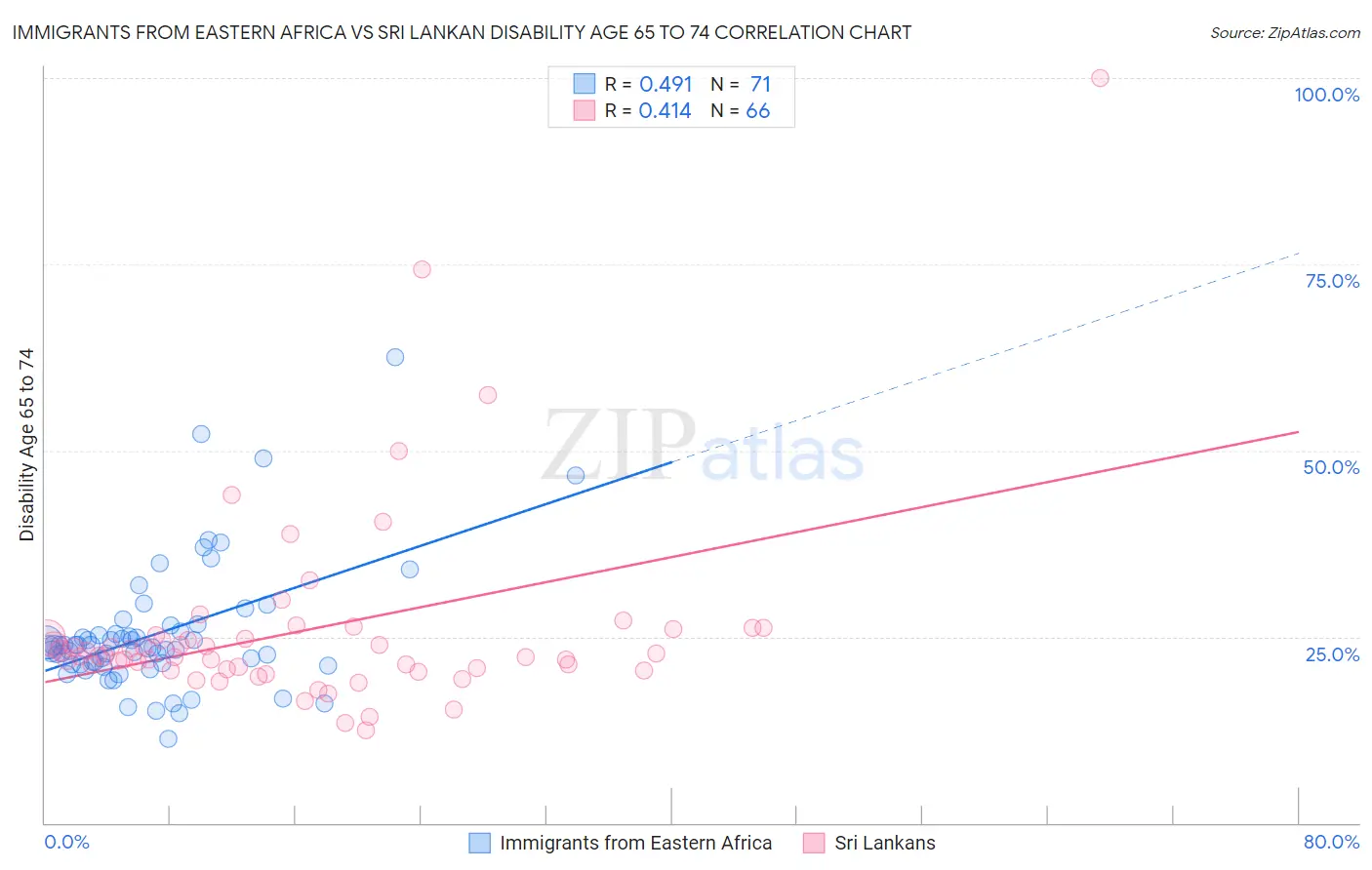 Immigrants from Eastern Africa vs Sri Lankan Disability Age 65 to 74
