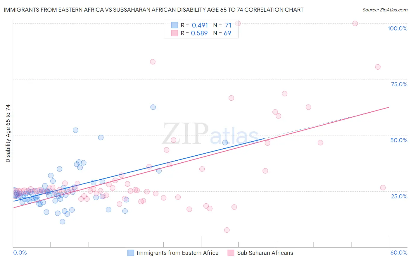 Immigrants from Eastern Africa vs Subsaharan African Disability Age 65 to 74