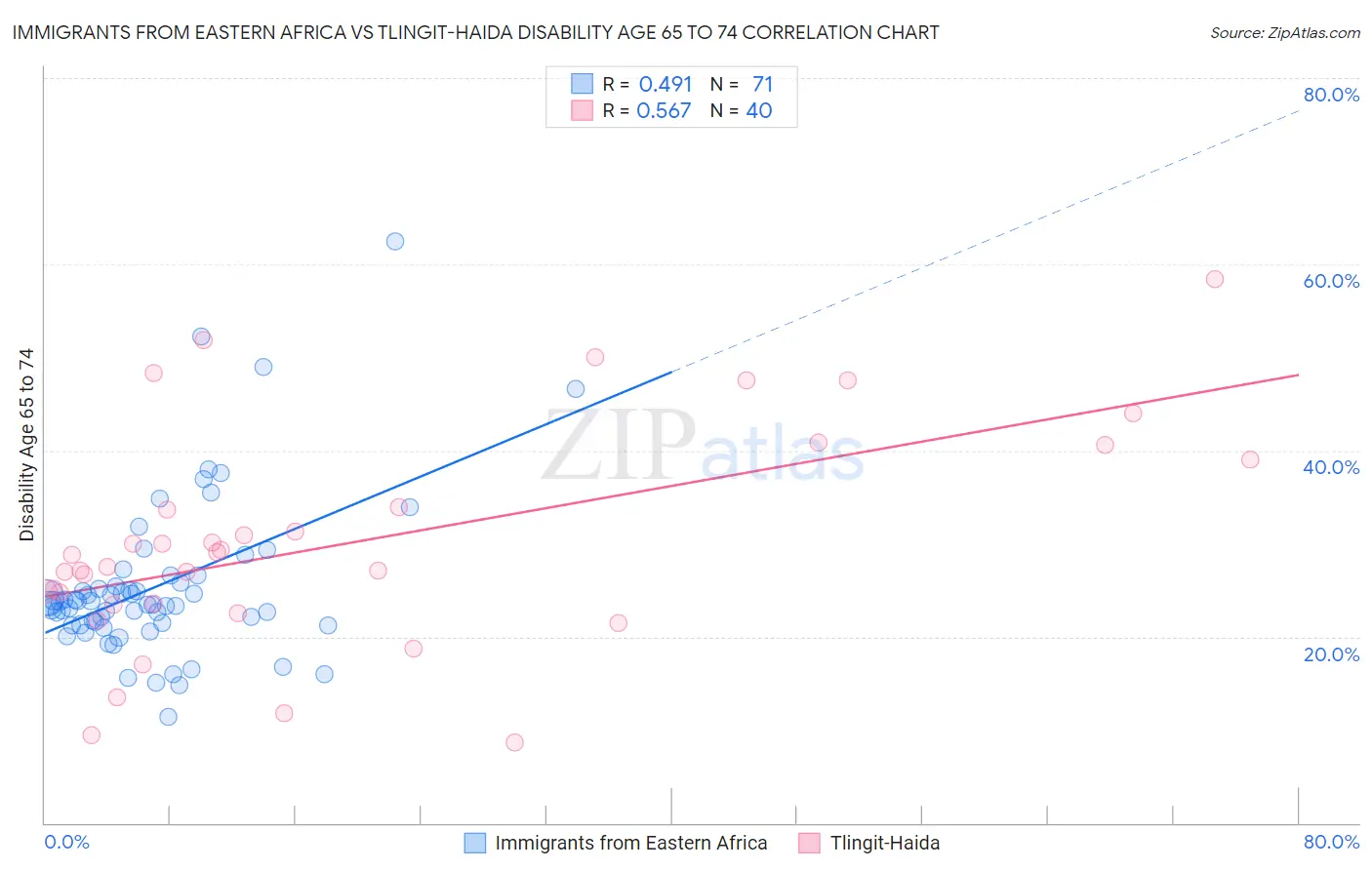 Immigrants from Eastern Africa vs Tlingit-Haida Disability Age 65 to 74