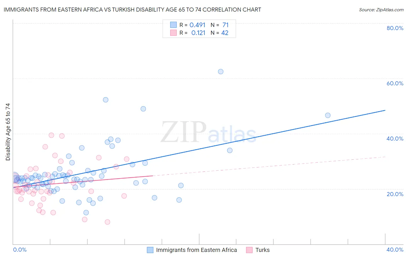 Immigrants from Eastern Africa vs Turkish Disability Age 65 to 74