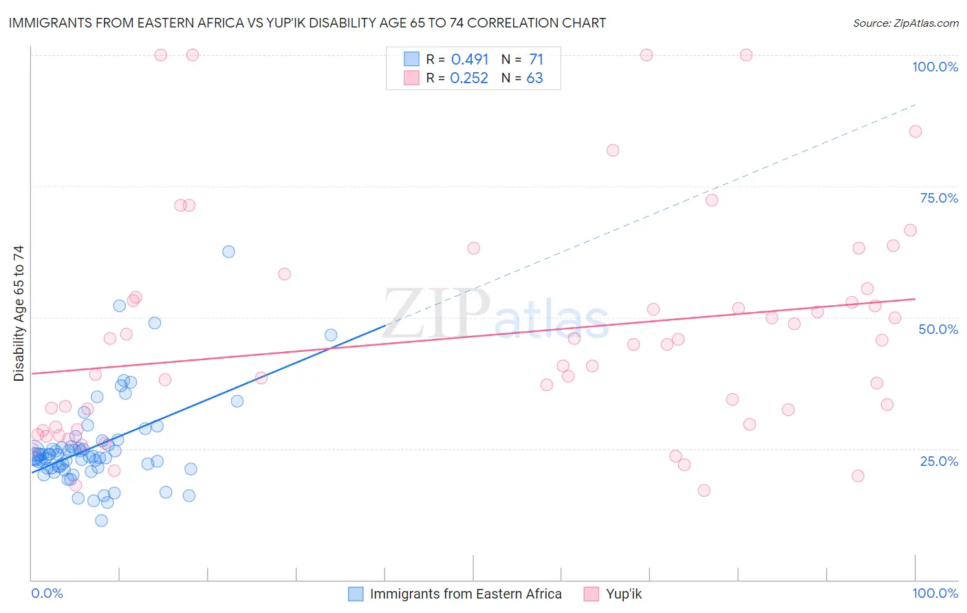 Immigrants from Eastern Africa vs Yup'ik Disability Age 65 to 74