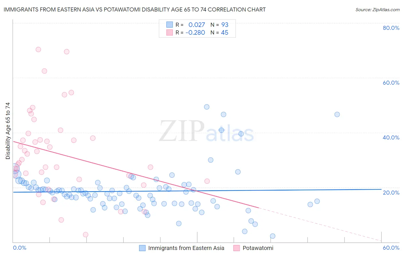 Immigrants from Eastern Asia vs Potawatomi Disability Age 65 to 74