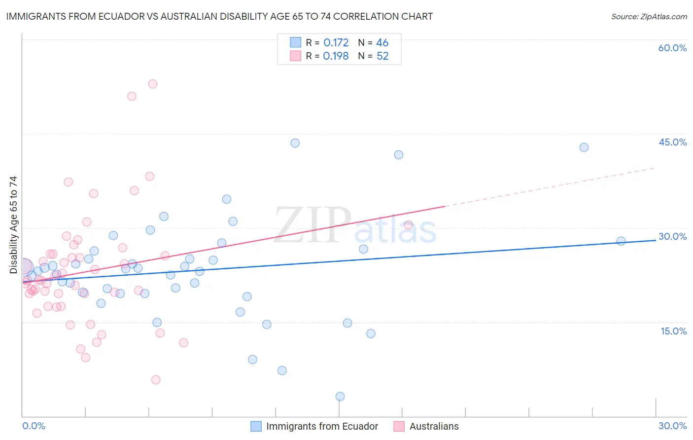 Immigrants from Ecuador vs Australian Disability Age 65 to 74